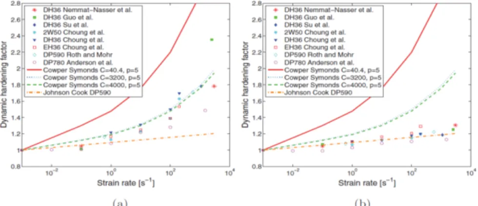 Figure 5: Comparison by Storheim (2017) on dynamic hardening factors for initial yield stress  and average flow stress at different strain rates