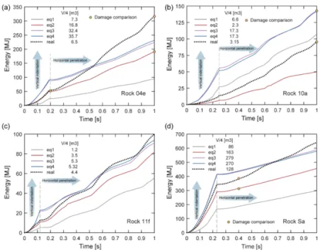 Figure 12: Deformation energy absorbed during grounding using different rock models  (Sormunen et al., 2016b)