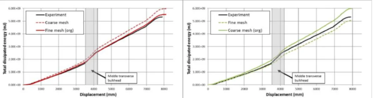 Figure 24 Sensitity study to mesh dimensions. Left: coarser right: finer  9.6 Summary  