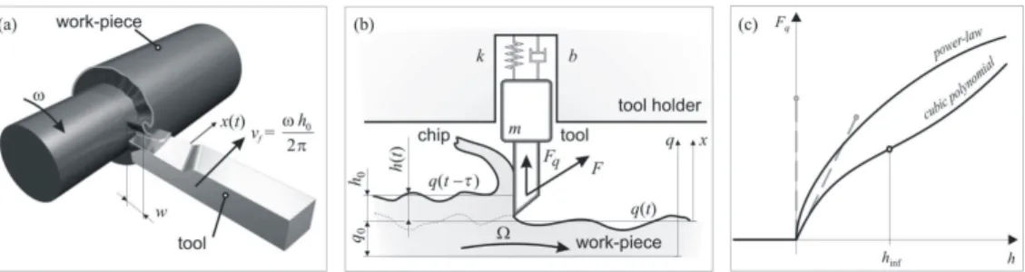 Figure 1: Panels (a) and (b) show the arrangement of the machine tool-work-piece system in case of orthogonal cutting