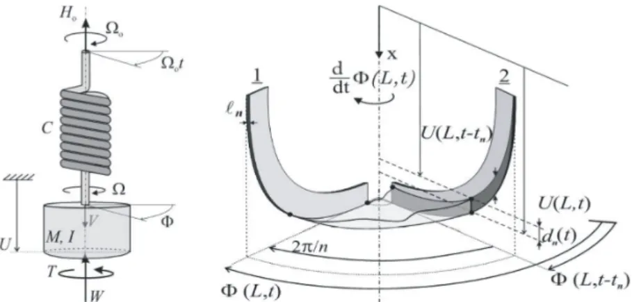 Figure 1: Simplied model of a drilling system (Left) and the illustration of the regenerative eect that couples the axial and torsional modes of vibrations where the bottom-hole prole located between two successive blades of a drill bit, characterized by n