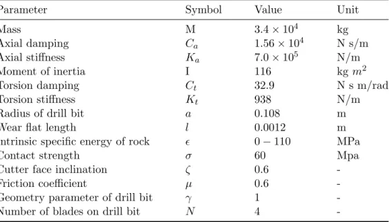 Table 1: Parameters used for drilling operations (values adopted from references [1, 4])