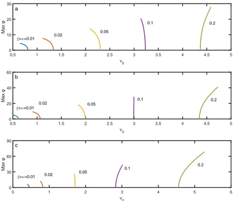 Figure 3: Stability charts in the plane of the drive speed ω 0 and the penetration speed v 0 , for different values of the damping ratios ξ and κ: (a) ω 0 = 10, (b) ω 0 = 15, and (c) ω 0 = 25.