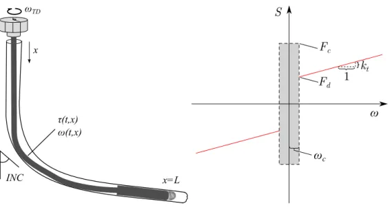 Figure 1: Schematic indicating the distributed drill string lying in deviate bore- bore-hole (left)