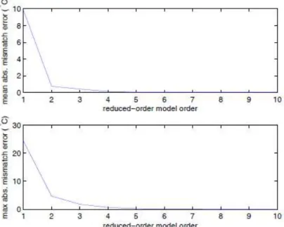 Figure 2: Reduced-order model T f  mismatch error as a function of model order. 