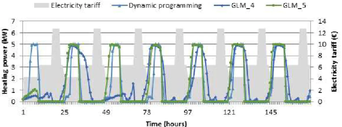Figure 5: Heating power calculated by dynamic programming, GLM_1 and GLM_2 (Third  week) 