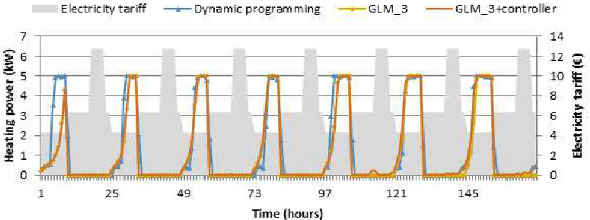 Figure 8: Heating power calculated by dynamic programming, GLM_3 and GLM_3 +  controller (Third week) 