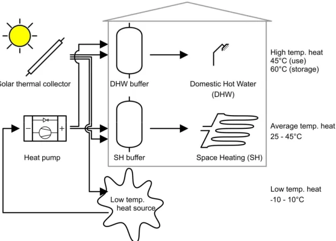 Figure 1: Two heat suppliers (solar thermal collectors and heat pumps) deliver heat at two  temperature levels for Space Heating and Domestic Hot Water