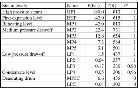 Table 7 : Steam levels definition 