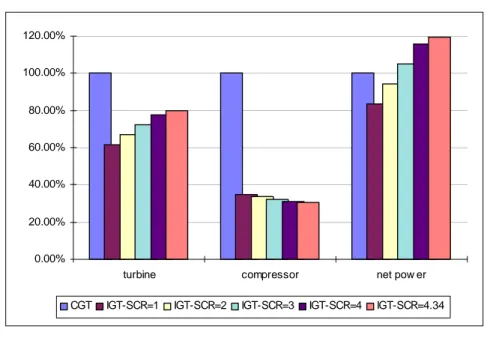 Table 2 : Computed efficiency for CGT and IGT in single cycle
