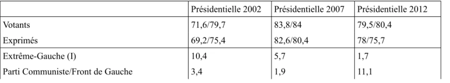 Tableau 1 : Les résultats de l'élection présidentielle depuis 2002.