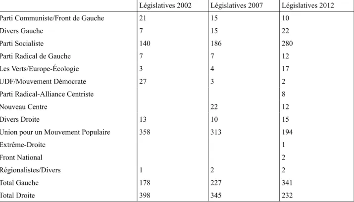 Tableau 3 : La composition en sièges de l'assemblée nationale au moment de son élection