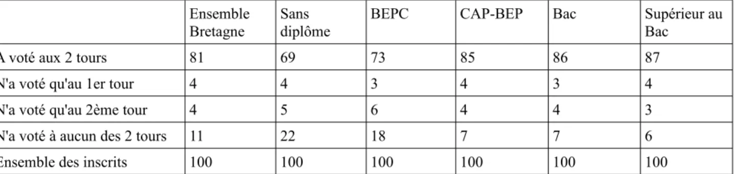 Tableau 5. Participation à l'élection présidentielle de 2012 en Bretagne en fonction du niveau  de diplôme (en % des inscrits)