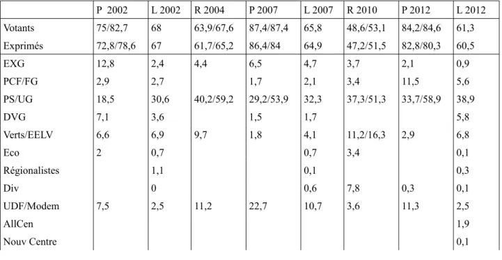 Tableau 8. Résultats des élections présidentielles, législatives et régionales dans le Finistère  depuis 2002