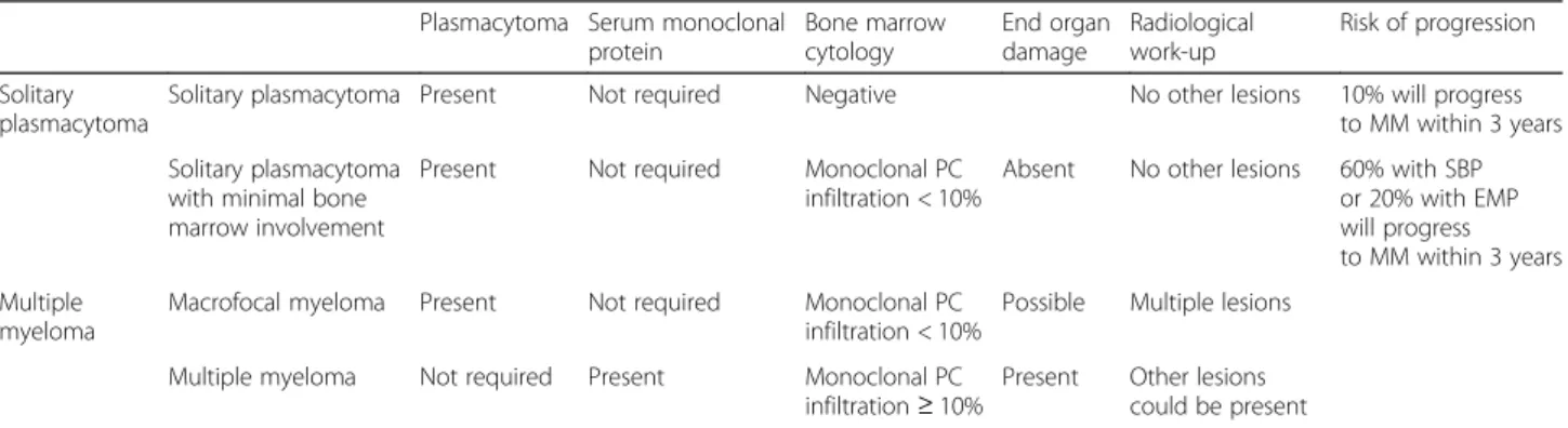 Table 1 Diagnostic criteria for solitary plasmacytoma and overlapping disorders Plasmacytoma Serum monoclonal