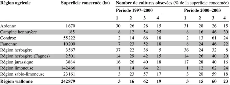 Tableau 8. Nombre de cultures différentes observées sur un même polygone dʼintersection (en  % de la superfi  cie concernée),  au cours des deux périodes de 4 ans, par région agricole et pour lʼensemble de la région wallonne — Number of different crops  ob