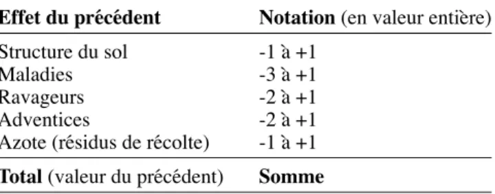 Tableau 1. Mode de détermination de la valeur du pré- pré-cédent cultural —  Determination of previous crop value  (Bockstaller, Girardin, 2003).