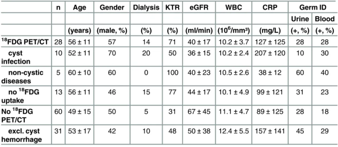 Table 3. Clinical and biological characteristics of the cohort upon 18 FDG PET/CT use.