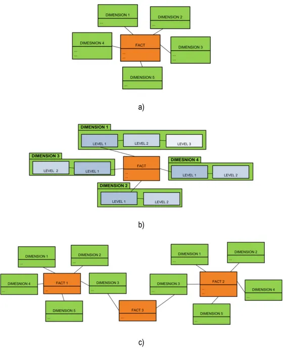 Figure 2.4: SOLAP Structure defined using three different methods: a) star schema, b) snowflake schema, and c) mixed  schema 