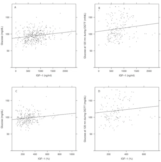 Figure 9. - Régression linéaire entre glycémie et concentration sérique d’IGF-1. 