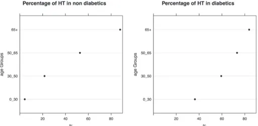 Figure 11. - Prévalence de l’hypertension (HT) selon le groupe d’âge, chez les non-diabétiques  (gauche) et les diabétiques (droite).
