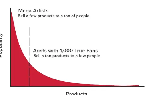 Figure 2 : How to Promote Your Band Why you only need 1,000 true fans , 2015 :  https://audiotheme.com/blog/how-to-promote-your-band/  
