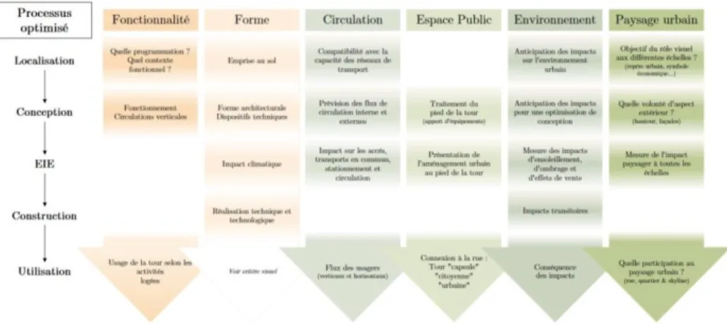 Figure  2.  Implication  des  critères  tout  au  long  du  processus  décisionnel  de  construction des tours 