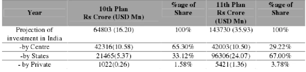 Tableau 1 : investissements dans le secteur de l‟eau et de l‟assainissement des 10 e  et 11 e  plans