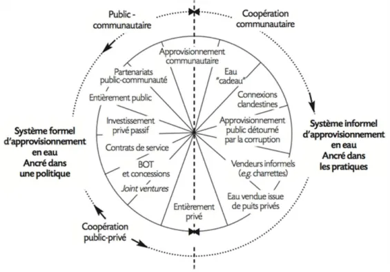 Graphique 3 : La « roue » du service d‟approvisionnement en eau. 