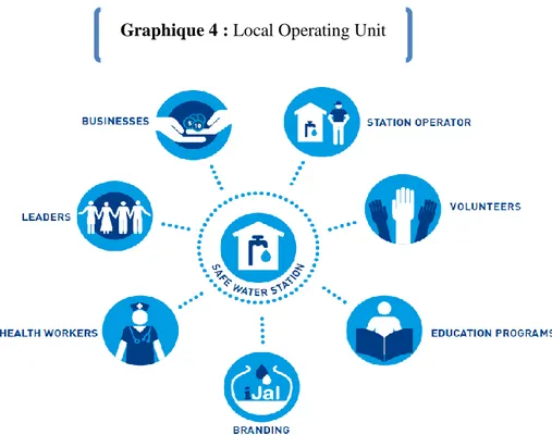 Graphique 4 : Local Operating Unit 