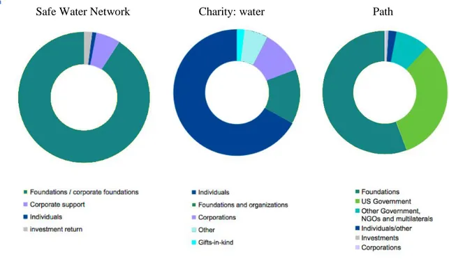 Graphique 8 : Répartition des ressources financière de trois ONG américaines pour l‟année 2010 