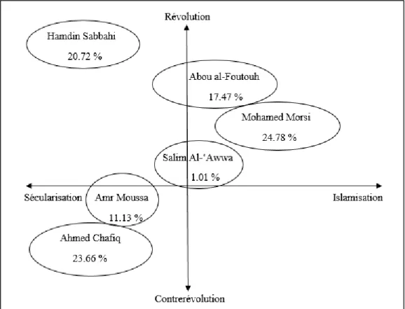 Figure 4 : Répartition des candidats au premier tour des élections présidentielles égyptiennes  de 2012 selon les deux gradients politiques composant l'enjeu du scrutin (David Maury, 