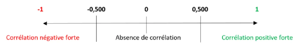 Figure 9 : Indice de corrélation de Pearson - (David Maury, CEDEJ-URCA, 2017)  Par exemple, le coefficient de corrélation entre le nombre d’agriculteurs et les suffrages  obtenus par Mohammed Morsi au premier tour des élections présidentielles de 2012 est 