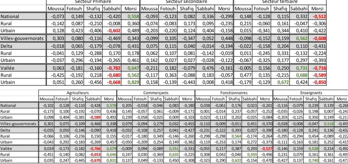 Figure 10 : Coefficients de corrélation entre secteurs d'emplois et résultats électoraux des candidats au 1er tour de l'élection présidentielle de 2012 - (David  Maury, CEDEJ-URCA, 2017) 