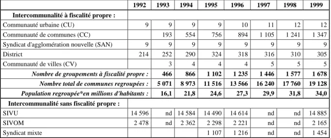 Tableau n°1 : Evolution du nombre d’intercommunalités en France entre 1992 et 1999 