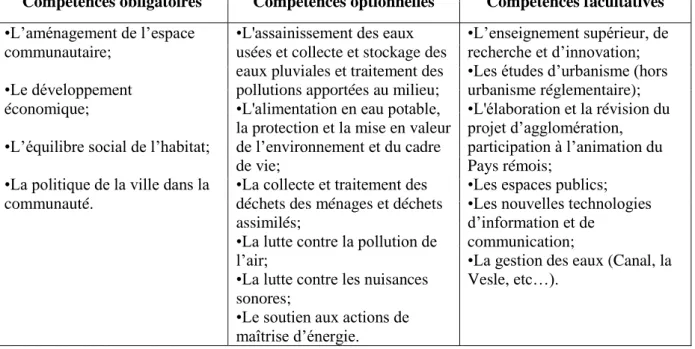 Tableau n°5 : Les compétences de la communauté d’agglomération de Reims Métropole  en 2014 