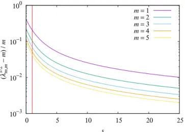 Fig. 1. Relative differences in the square roots of the eigenvalues of the Laplace tidal equation p