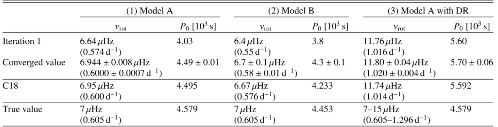 Table 1. Estimates of ν rot and P 0 for the three theoretical models from the synthetic eigenfrequencies of the prograde sectoral g modes with the azimuthal order of m = 1.