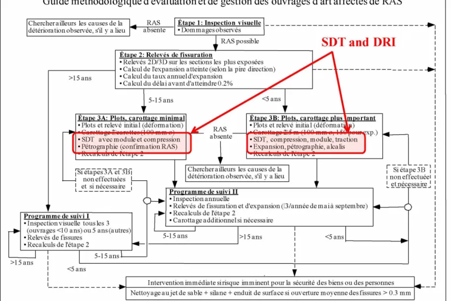 Figure 1.2: Overall management approach proposed by Bérubé et al. (2005a) for the diagnosis and prognosis assessment of AAR in concrete structure.