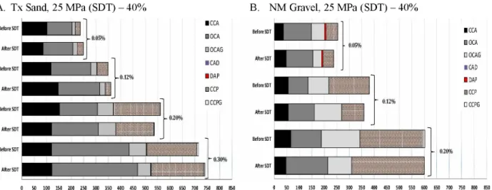 Figure 6: DRI values of 25 MPa concrete samples tested before and after SDT with A) Texas  sand; and B) New Mexico gravel.