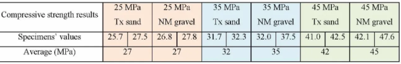 Table 5: Equivalent 28-day compressive strength results for all mixtures tested.