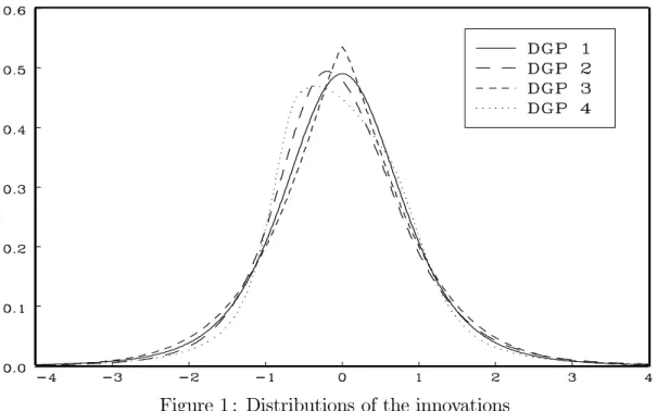 Figure 1 : Distributions of the innovations