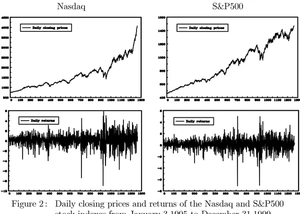 Figure 2 : Daily closing prices and returns of the Nasdaq and S&amp;P500 stock indexes from January 3,1995 to December 31,1999