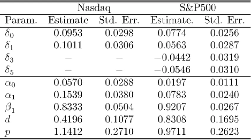 Table 4 : Gaussian pseudo-maximum likelihood estimates