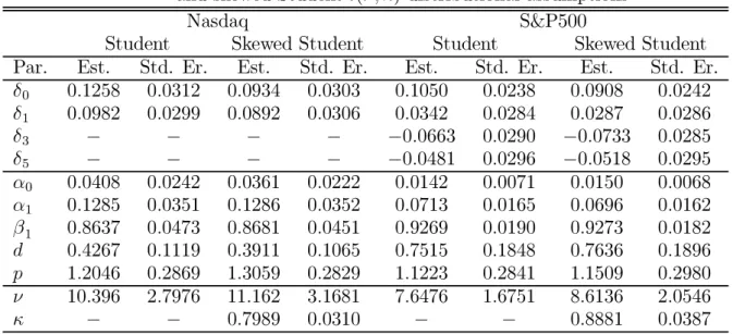 Table 6 : Maximum likelihood estimates under Student t ( ν ) and skewed Student t ( ν, κ ) distributional assumptions