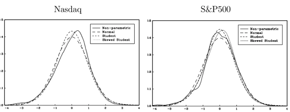 Figure 3 : Parametric and non-parametric estimates of the distribution of the innovations