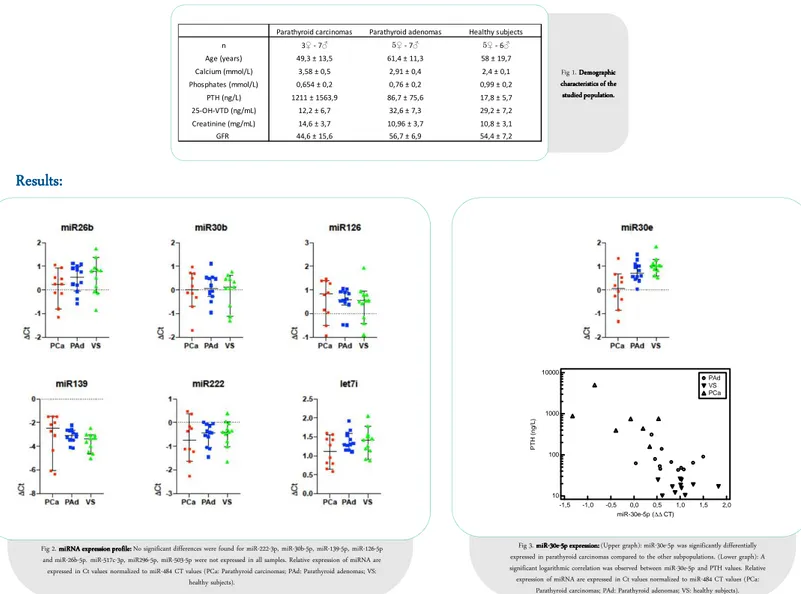 Fig 2. miRNA expression profile:  miRNA expression profile:  miRNA expression profile:  miRNA expression profile: No significant differences were found for miR-222-3p, miR-30b-5p, miR-139-5p, miR-126-5p  and miR-26b-5p