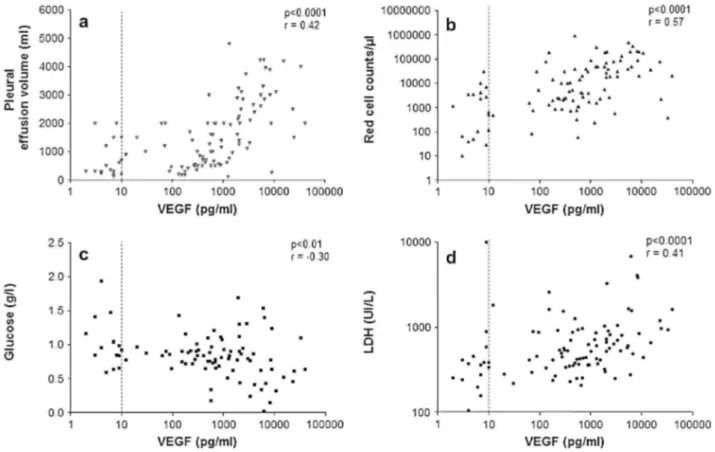 Figure 3: Correlation between pleural VEGF levels and pleural effusion volume (a), pleural red cell count (b),  pleural glucose (c) and LDH (d)