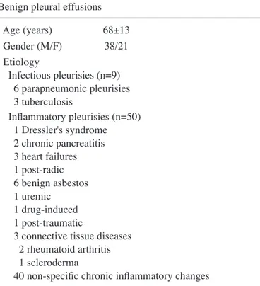 Table I. Demographic characteristics and etiologies of the  patients with malignant or benign pleural effusions.