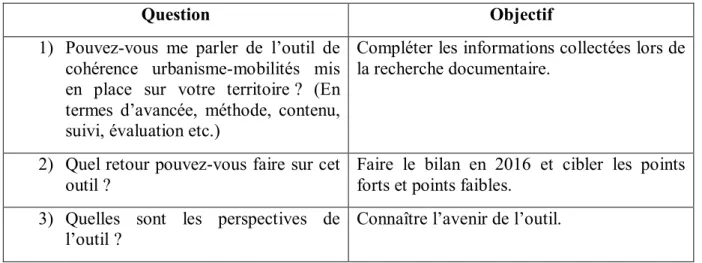Tableau 3 : Guide d’entretien pour l’étude des outils de cohérence urbanisme/mobilités  en France (Réalisation Pauline ESCARMANT) 